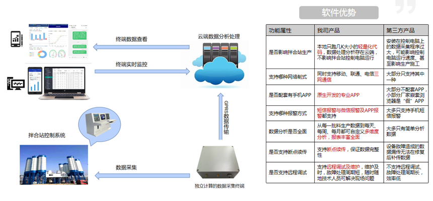 拌合站生產質量遠程監控系統(圖2)