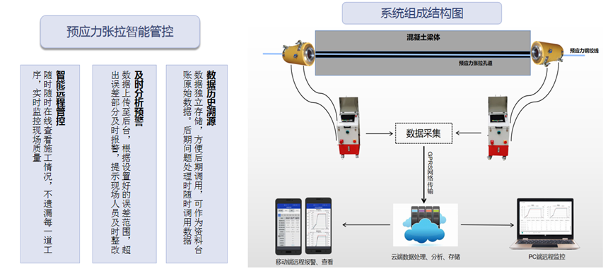 預應力智能張拉監測系統(圖1)