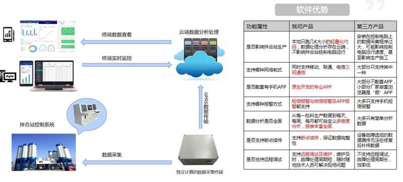 路基施工智慧化管控--水泥拌合站生產(chǎn)質(zhì)量遠(yuǎn)程管控系統(tǒng)(圖2)