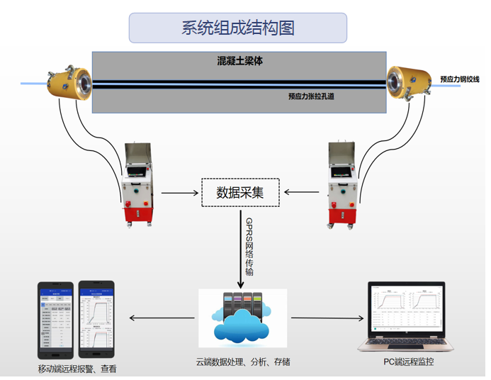 路基施工智慧化管控--預應力智能張拉監測系統(圖1)