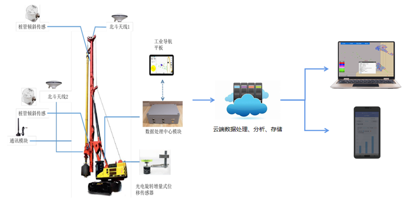 路基施工智慧化管控--樁機施工智能監測系統(圖4)