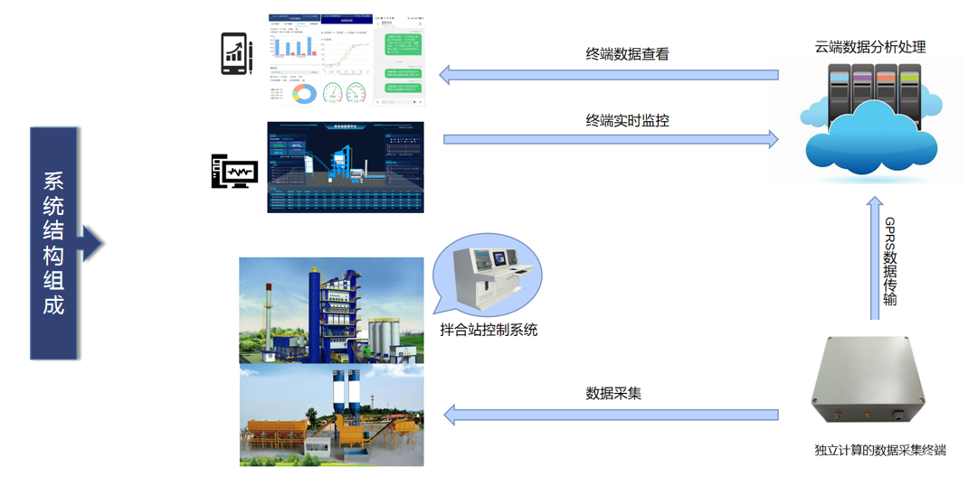 路面施工智慧化管控--水穩混合料拌合生產質量遠程管控系統(圖2)