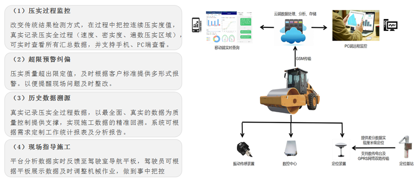 路基連續壓實質量智能管控系統建設(圖1)