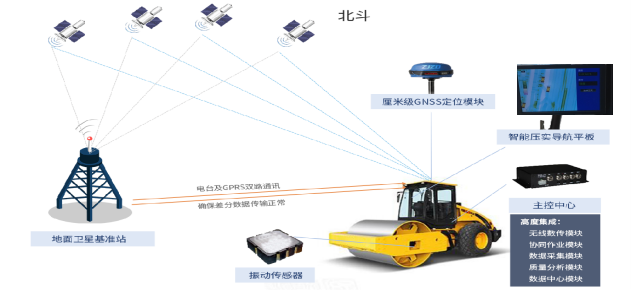 高速建設項目路基連續壓實智能管控系統建設方案(圖2)