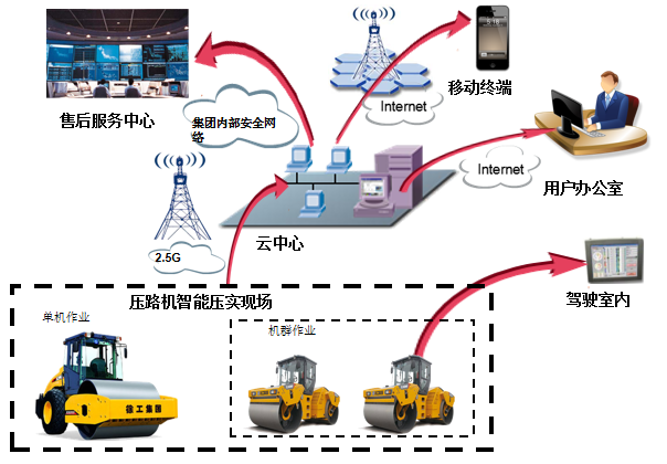 高速建設項目路基連續壓實智能管控系統建設方案(圖3)