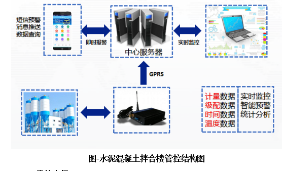 水泥拌合站生產質量監控系統(圖2)