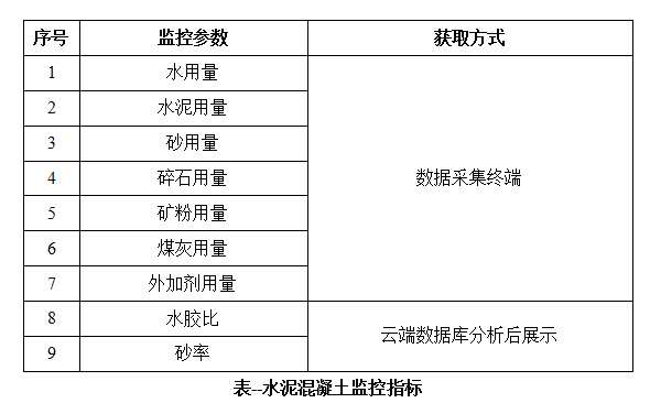 水泥拌合站生產質量監控系統(圖1)