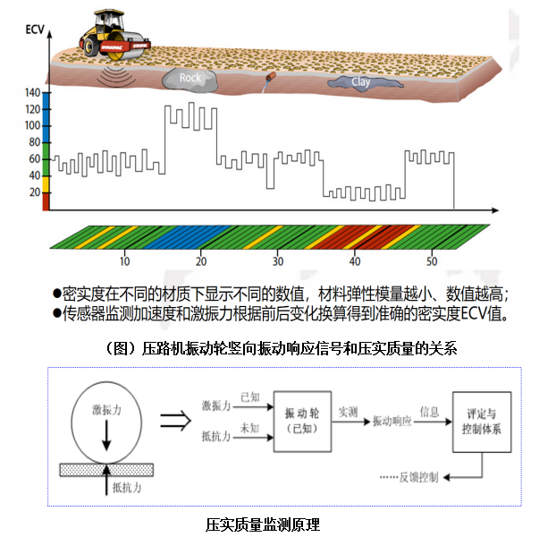 路基壓實(shí)質(zhì)量智能管控系統(tǒng)(圖2)