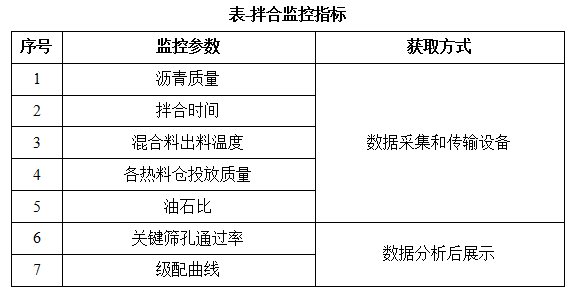 瀝青混合料拌合智慧管控系統(圖1)