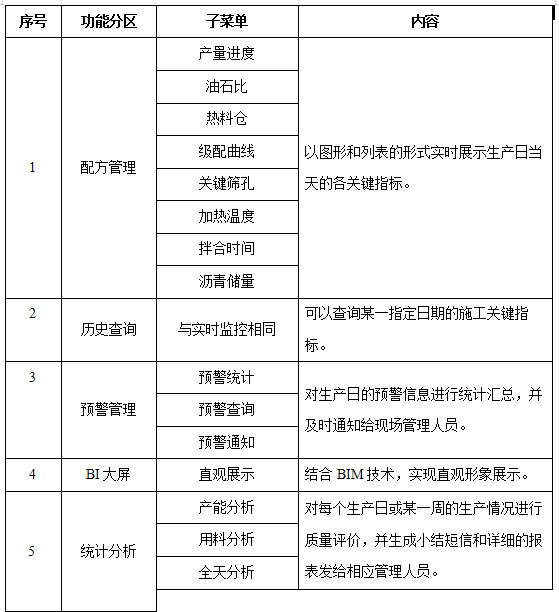 瀝青混合料拌合智慧管控系統(圖4)