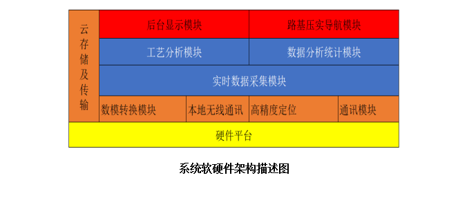 智能壓實管理系統軟硬件架構(圖1)
