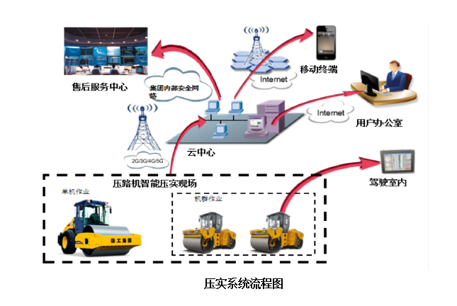 智能壓實管理系統軟硬件架構(圖2)