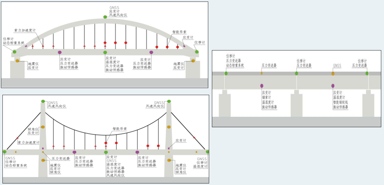 橋梁健康監測內容包含哪些(圖2)