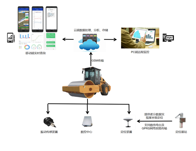 路基連續壓實質量智能管控系統(圖1)