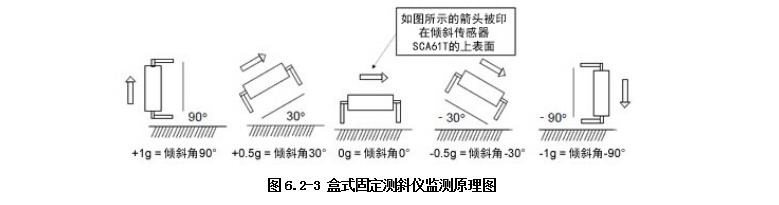 橋墩傾斜監測系統方案(圖2)
