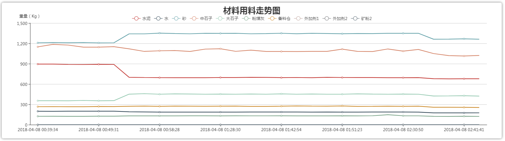 混凝土拌合站運(yùn)行監(jiān)測(cè)系統(tǒng)(圖4)