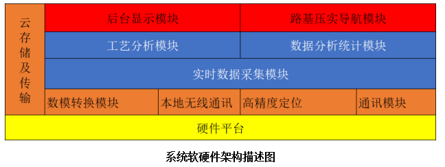 路基連續(xù)壓實智能管控系統建設方案(圖1)