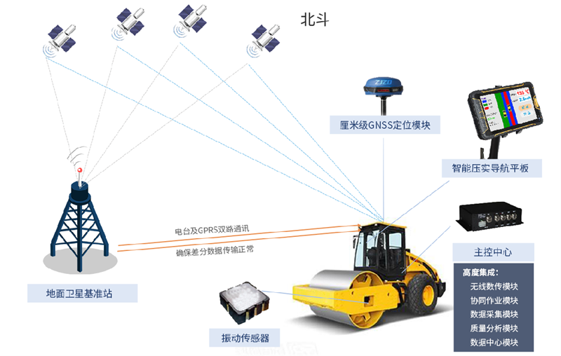 路基連續(xù)壓實智能管控系統建設方案(圖2)