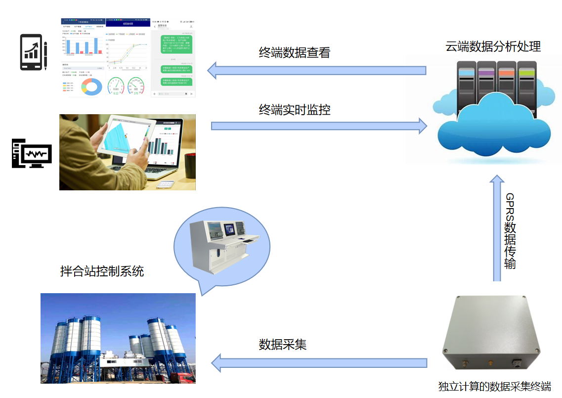 拌合站信息化管理系統(tǒng)(圖2)