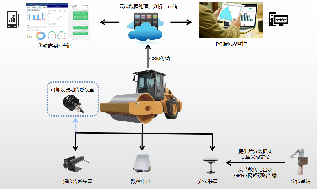 智能攤鋪之攤鋪壓實質量管控系統(圖1)