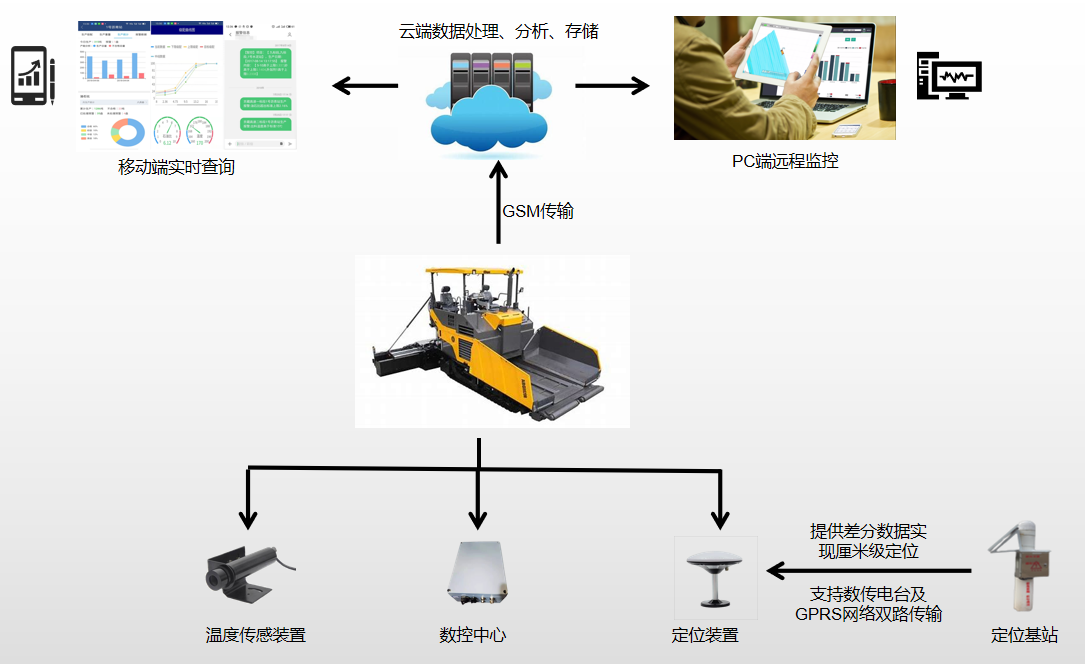 智能攤鋪之攤鋪壓實質量管控系統(圖2)