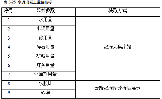 混凝土拌合站運行監測系統(圖1)