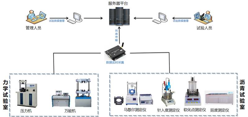壓力試驗機數據智能采集管控系統(圖1)