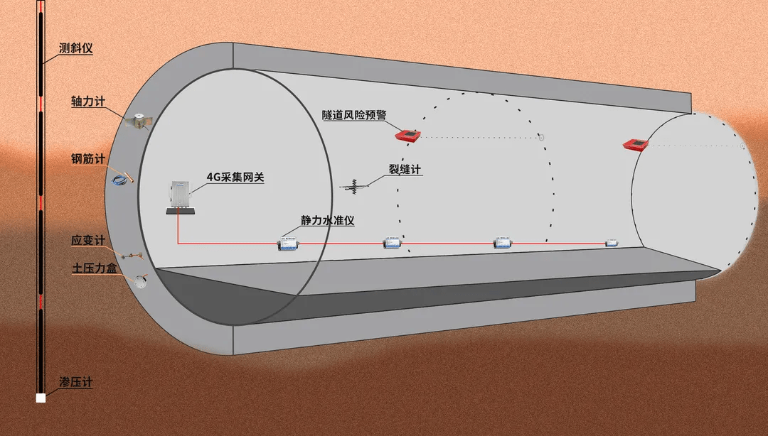 【中科華研】隧道地下水位及孔隙水壓力監(jiān)測(cè)(圖2)