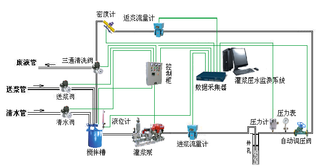 孔道壓漿數(shù)據(jù)采集管理系統(tǒng)(圖2)