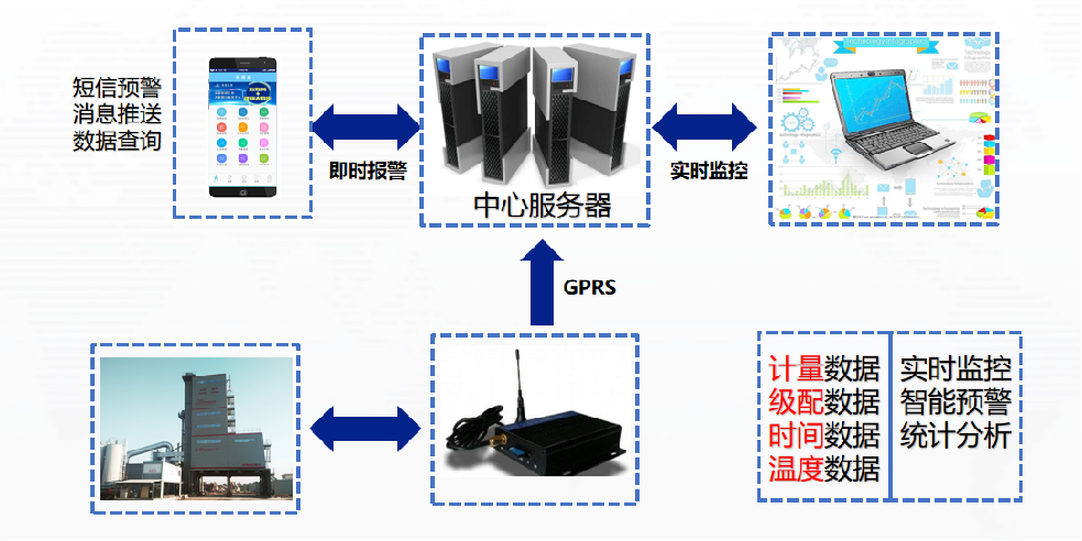 拌合站生產質量遠程監控系統(圖1)