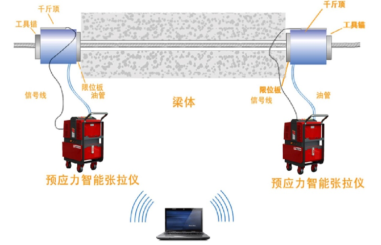 預(yù)應(yīng)力智能張拉監(jiān)測系統(tǒng)(圖1)
