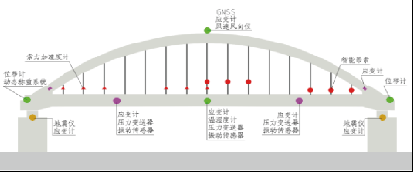 橋梁健康監測系統(圖3)