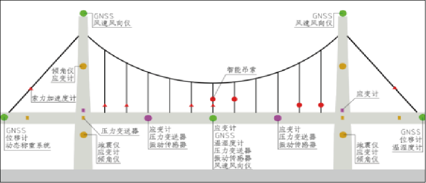 橋梁健康監測系統(圖5)