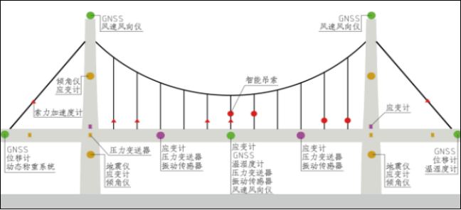 中科華研-橋梁過車振動監測(圖3)