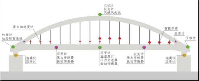橋梁全生命周期智能監(jiān)測系統(tǒng)(圖2)