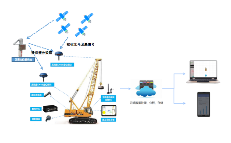 樁機(jī)施工智能監(jiān)測系統(tǒng)(圖4)
