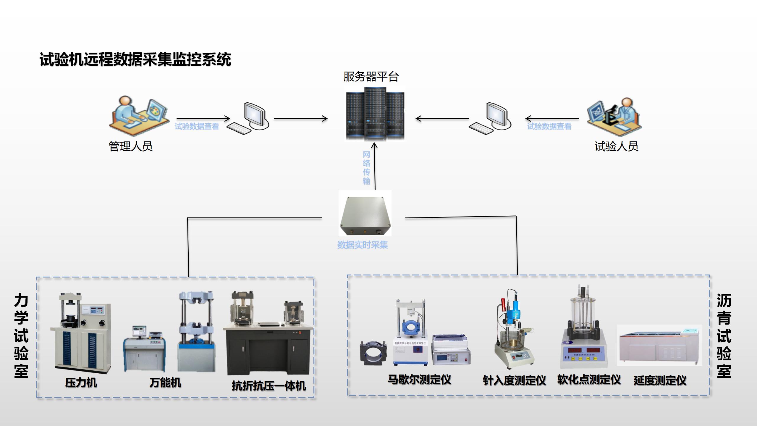 某某高速試驗機遠程數據采集系統(圖2)