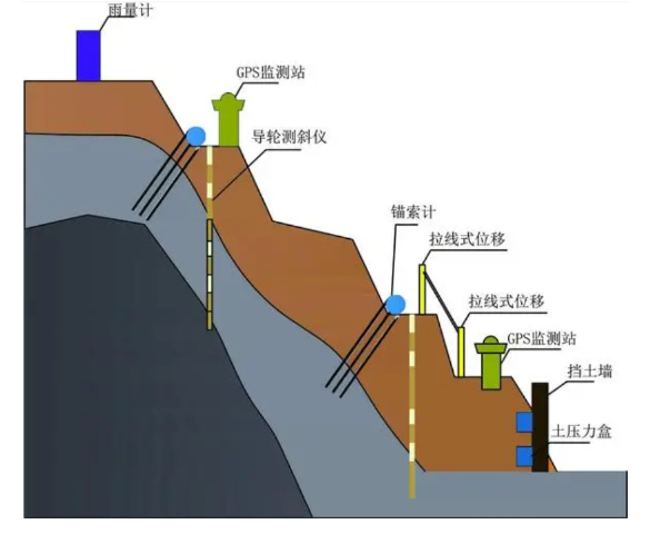 邊坡表面位移監測(圖1)