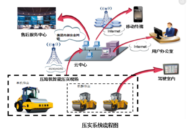 土方連續壓實質量智能管控系統(圖2)