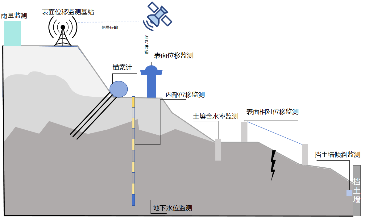 邊坡智能監(jiān)測(cè)系統(tǒng)(圖1)